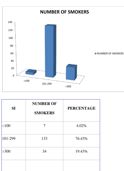 FIGURE - 3 Smoking index distribution in smokers 