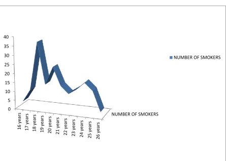 FIGURE - 4 Age of  first smoke among smokers 