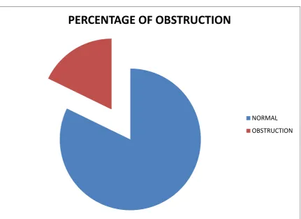FIGURE- 5  Distribution of obstructive lung disease in spirometry 
