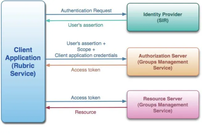 Figure 7. Using the Oauth2 assertion flow 