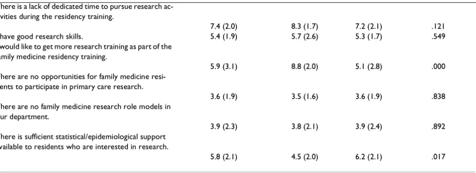 Table 2: Attitudes of family practice residents towards primary care research and research activities during residency training