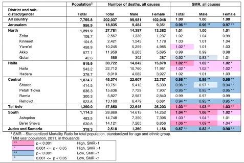 Table 1 Numbers of deaths and SMR1 for total mortality by district, sub-district and gender, 2009–2013