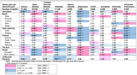 Table 2 SMR1 for mortality by leading causes of death, district and sub-district, 2009–2013