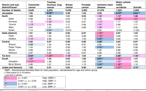 Table 3 SMR1 for mortality by selected causes of death, by district and sub-district, 2009–2013