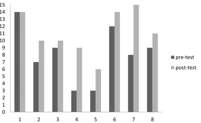 Table 5. Pre-test results of each participant in the experimental group 