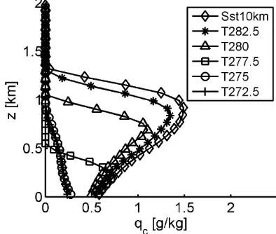 Fig. 12. Vertical proﬁles ofTintensity at 04:00 h, for simulations with qc at the position of their maximum lsst = 10 km and varyings.