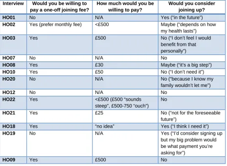 Table 1: Homeowner response to a join up fee   