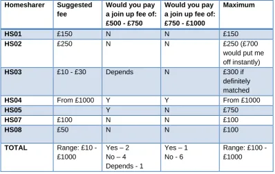 Table 2: Homesharer response to join up fee and suggested payments  