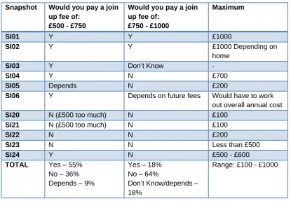 Table 3: Homesharer response to join up fee and suggested payments from snapshot interviews 