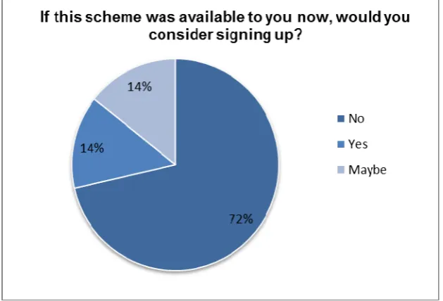 Figure 1: Snapshot interview response to the question ‘If this scheme was available to you now, would you consider signing up?’ 