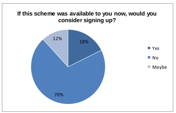 Figure 3: Homeowner interview response to the question ‘If this scheme was available to you now, would you consider signing up?’ 