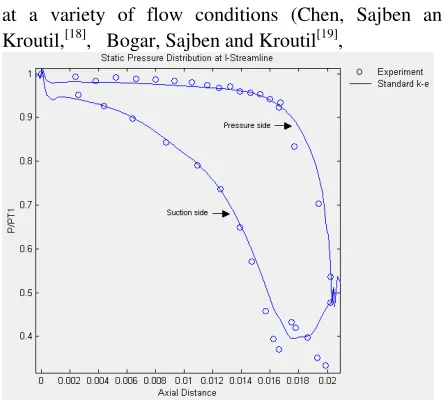 Fig. 4: Pressure plot at suction side for the nozzle cascade in supersonic flow condition  
