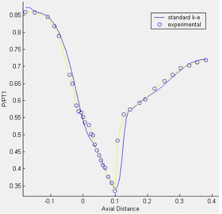 Fig. 9: Pressure plot at top wall for Pexit/Poinlet = 0.72 (strong shock)  