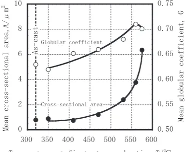 Fig. 5Optical micrographs showing eﬀect of the temperature at the ﬁrststep of preheating on microstructures.
