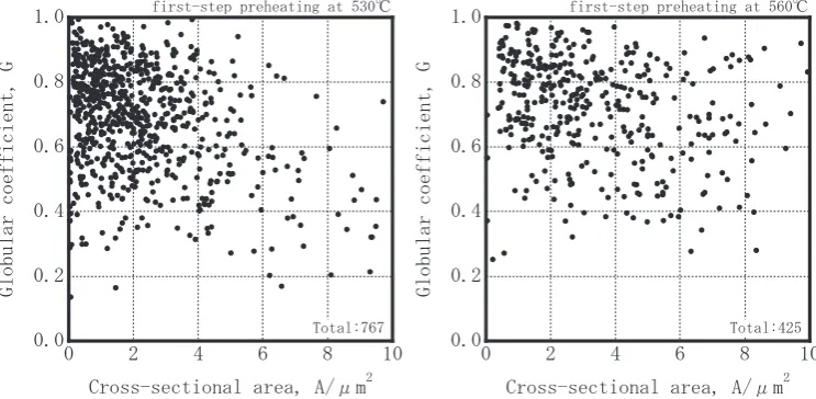 Fig. 8Plots of globular coeﬃcient versus cross-sectional area of eutectic Si particles.