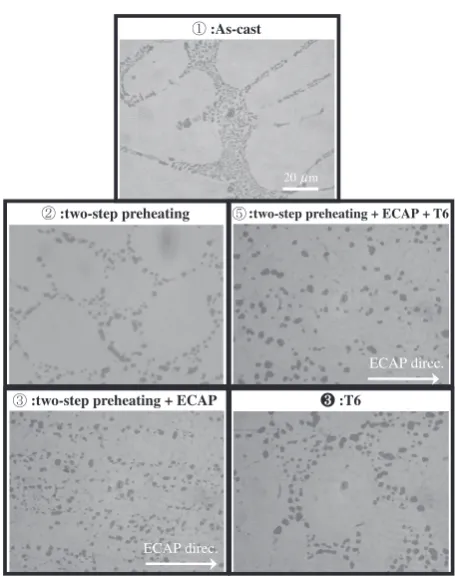 Fig. 12Optical micrographs showing the eﬀect of two-step preheating,ECAP processing, and standard T6 treatment on the morphology anddistribution of eutectic Si particles