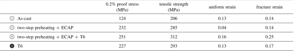 Table 2Summary of tensile properties for representative samples.