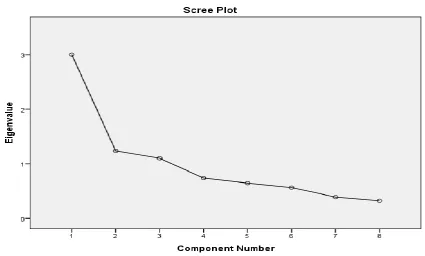 Figure 1: Scree Plot (PCA 1)  