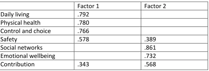 Table 2: Rotated Component Matrix (PCA 2) 