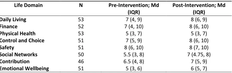 Table 4. Descriptive statistics for eight life domains pre- and post-intervention 
