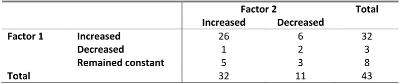 Table 7. Cross-tabulation of changes in Factors (pre- to post-intervention)