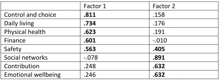Table 2: Rotated Component Matrix (PCA 2) 
