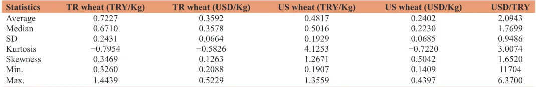 Figure 2: Wheat prices in US and Turkey markets