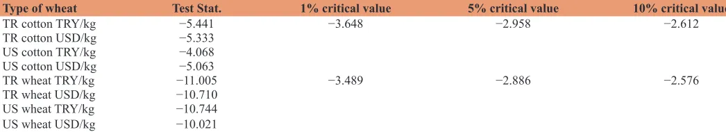 Table 10: Dickey-Fuller test statistics