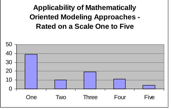 Figure 1 – Employers’ Rating of the Applicability of Mathematically Oriented Modeling Approaches  