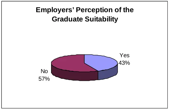 Figure 2 – Employers Perception of the Suitability of University Graduates 