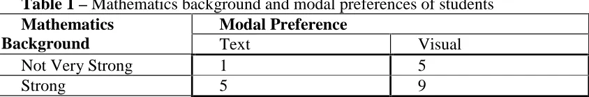 Table 1 – Mathematics background and modal preferences of students Mathematics Background 
