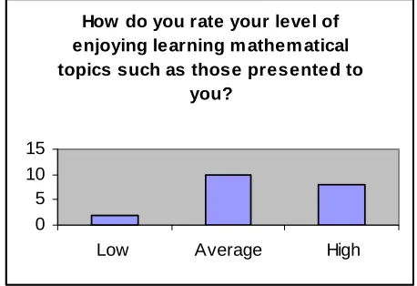 Figure 3 –  Students’ Level of Enjoyment of Learning Mathematics 