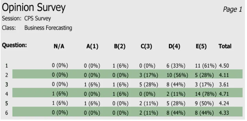 Figure 6 – Students’ Feedback on Classroom Performance System (CS) 