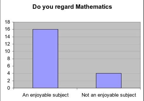Figure 1 –  Students Perception of Mathematics as an Enjoyable Subject 