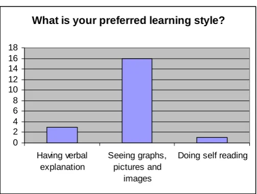 Figure 2 – Students’ Learning Style preference 