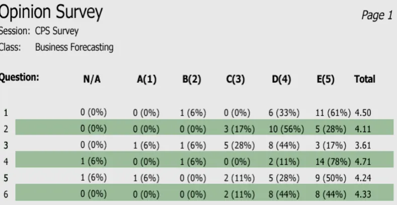 Figure 5 – Students’ Feedback on Classroom Performance System (CPS) 