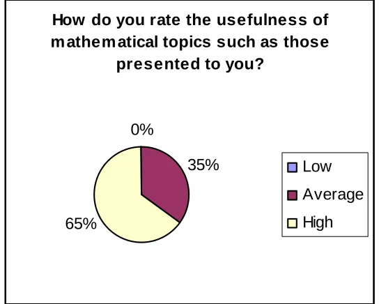 Figure 2 –  Students’ Level of Enjoyment of Learning Mathematics 