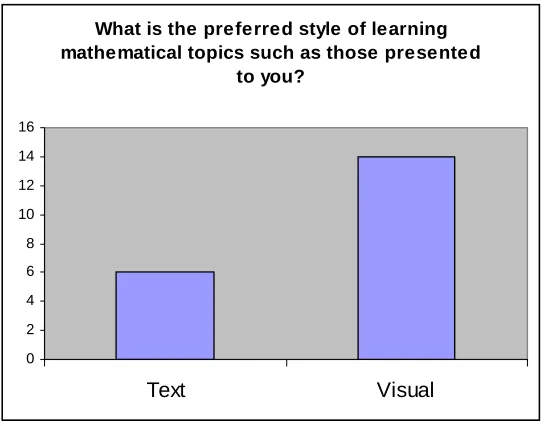 Figure 4 – Students’ Preference for Learning Styles 