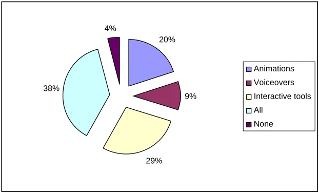 Figure 1 – Tertiary Students’ Preferences for Different Types of Media 