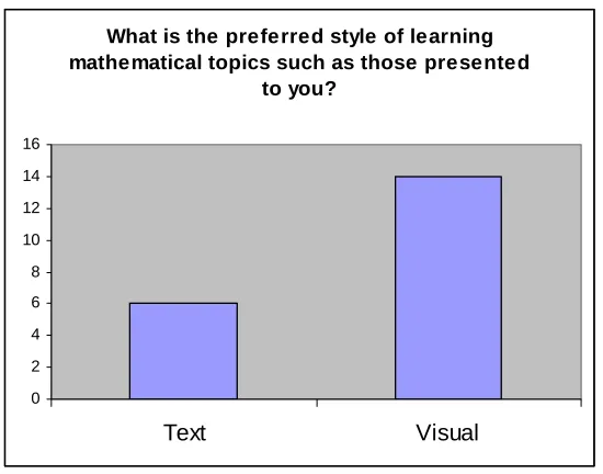 Figure 3 – Students’ Preference for Learning Styles 