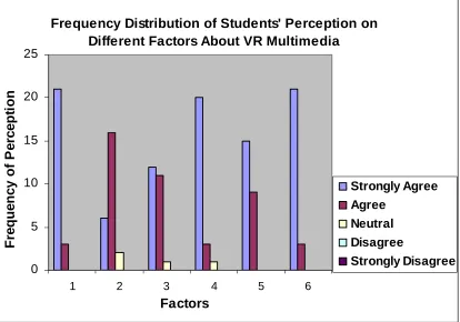 Figure 4 - Frequency Distribution of Factors (1 to 6) as Provided by Students 
