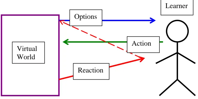 Figure 5 – Proposed Visually Rich Learning Environment 