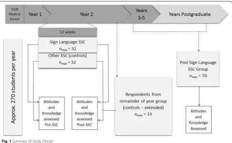 Fig. 1 Summary of Study Design