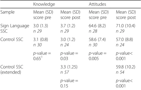 Table 1 Effect of a Sign Language module on knowledge ofand attitudes to deafness in undergraduate medical studentstaking either a Sign Language or control SSC