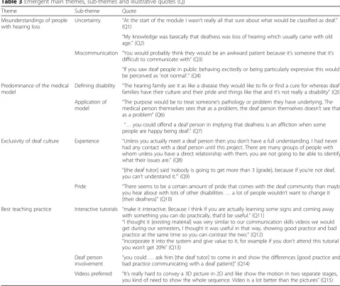 Table 2 Effect of a Sign Language module on knowledge of and attitudes to deafness in undergraduate medical students recentlycompleting the module versus those who had previously completed the module