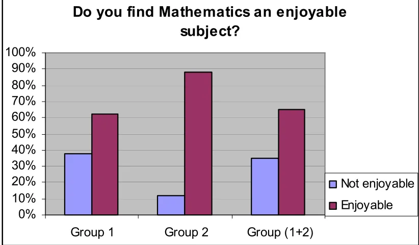 Figure 1 – Comparison of two groups of students in terms of enjoying Mathematics  