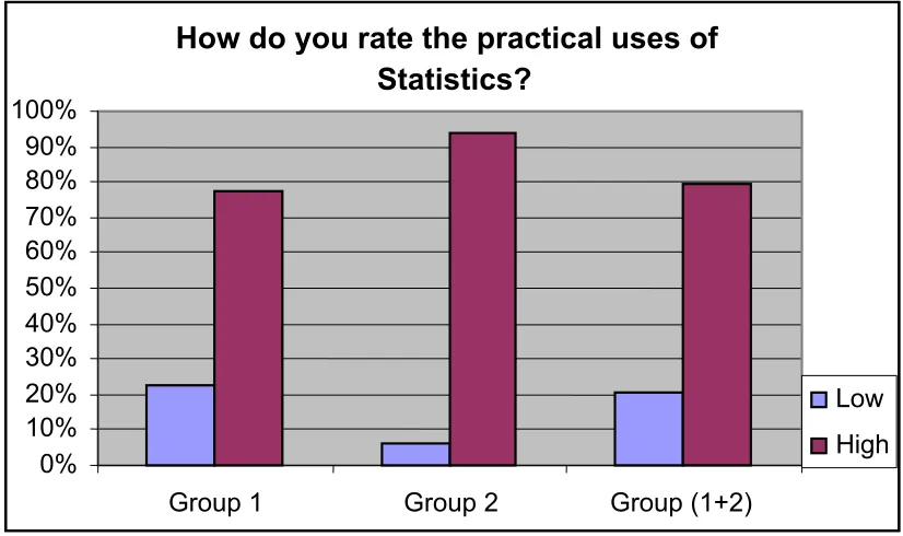 Figure 3 – Comparison of the perceptions of two groups of students with regard to practical uses of Statistics   