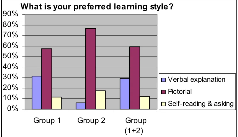 Table 2: Comparison of preferred learning methods of two groups of student  