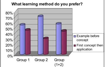 Figure 6- Comparison of preferred learning methods of two groups of students  