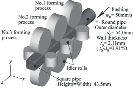 Fig. 1Schematic illustration of forming processes.